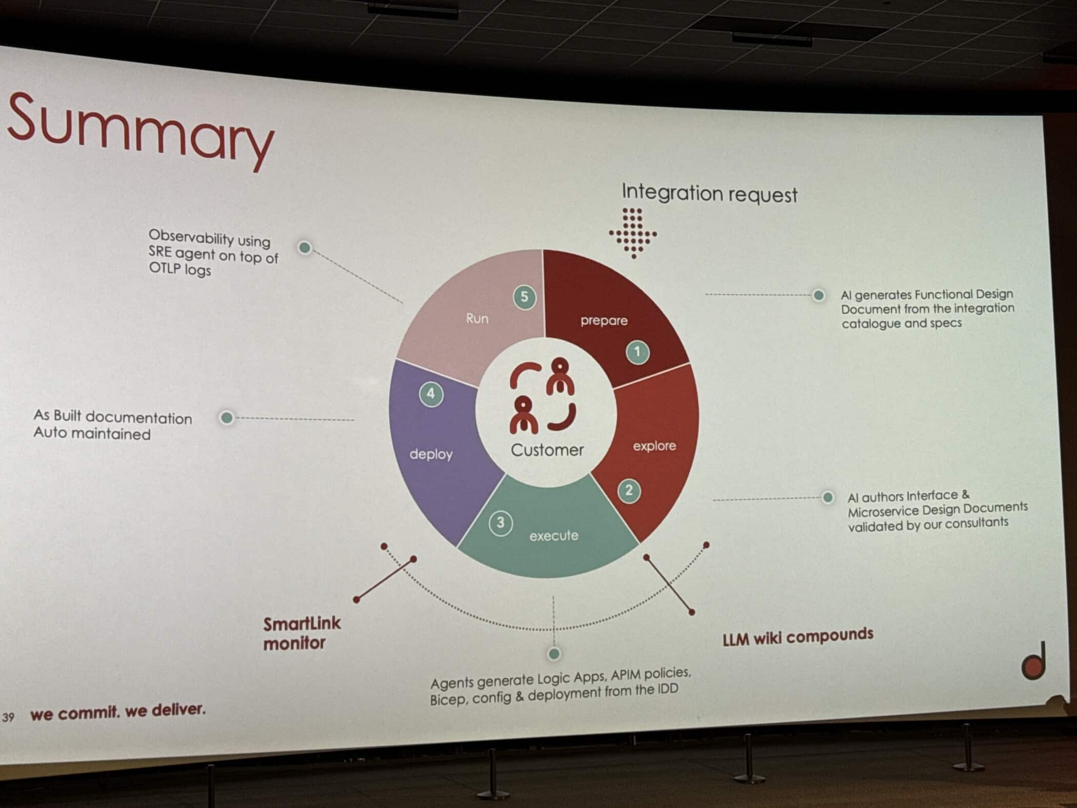 Circular diagram showing customer-centered software development lifecycle with 5 phases: prepare, explore, execute, deploy, r